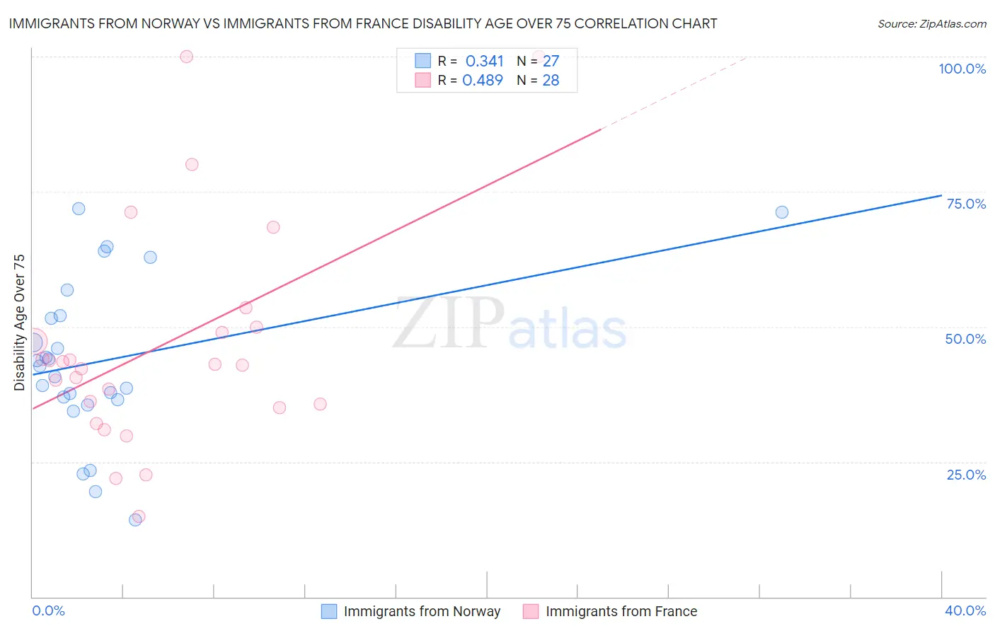Immigrants from Norway vs Immigrants from France Disability Age Over 75