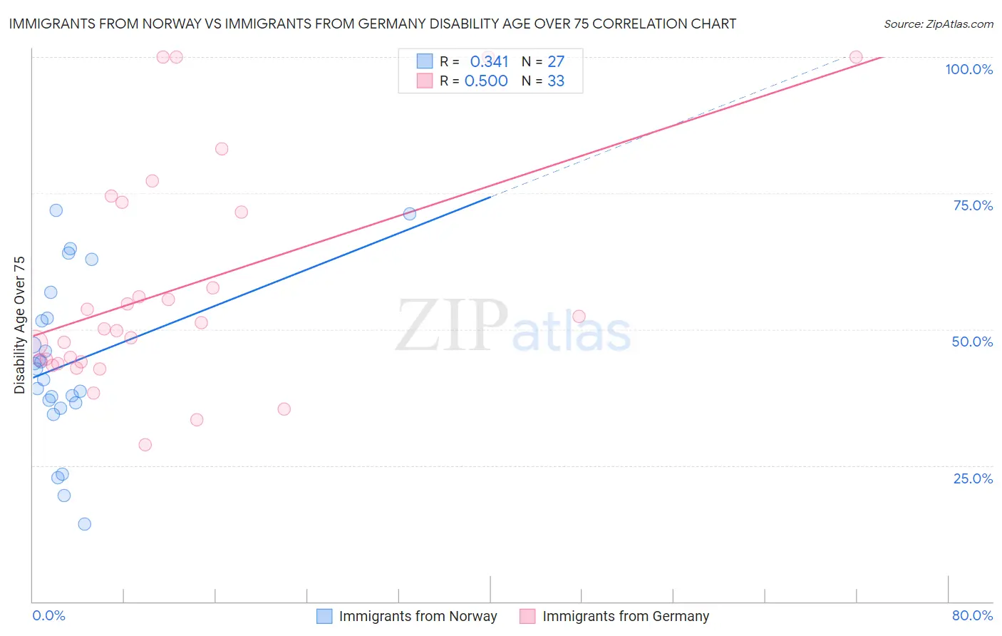 Immigrants from Norway vs Immigrants from Germany Disability Age Over 75