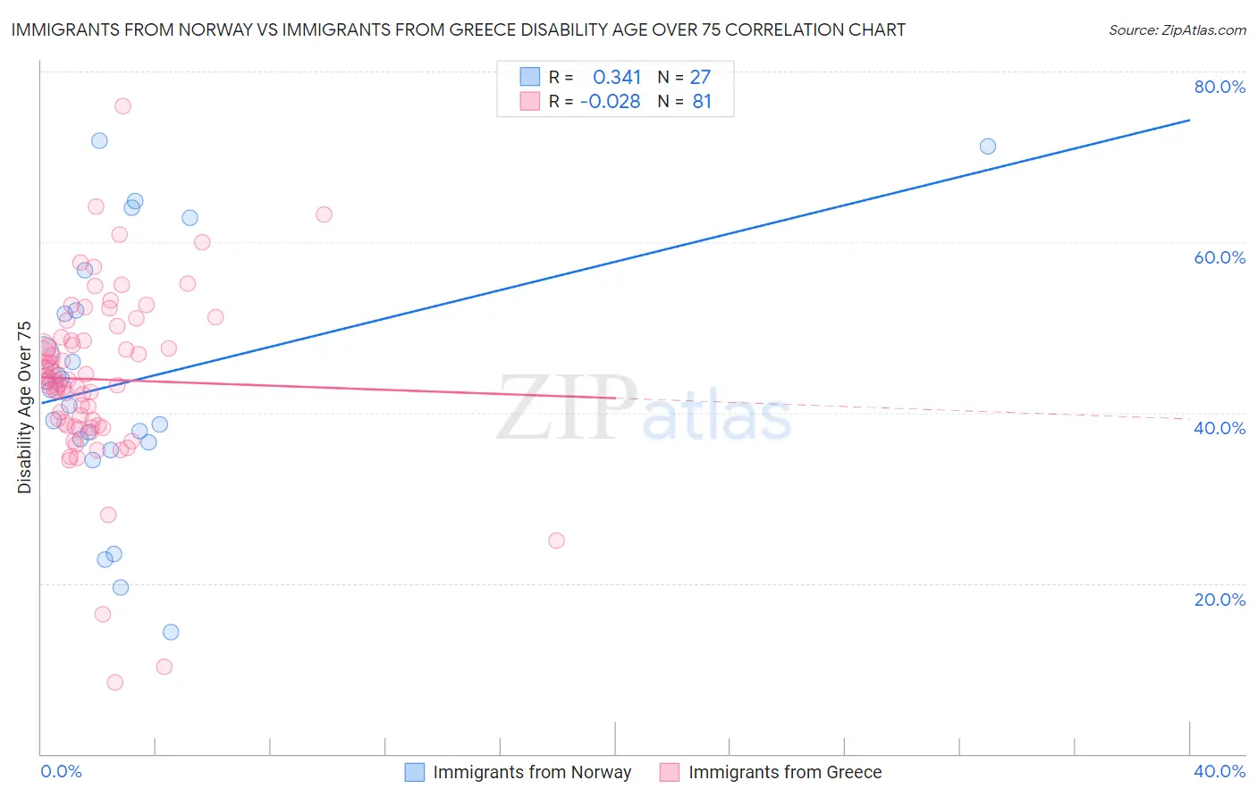 Immigrants from Norway vs Immigrants from Greece Disability Age Over 75