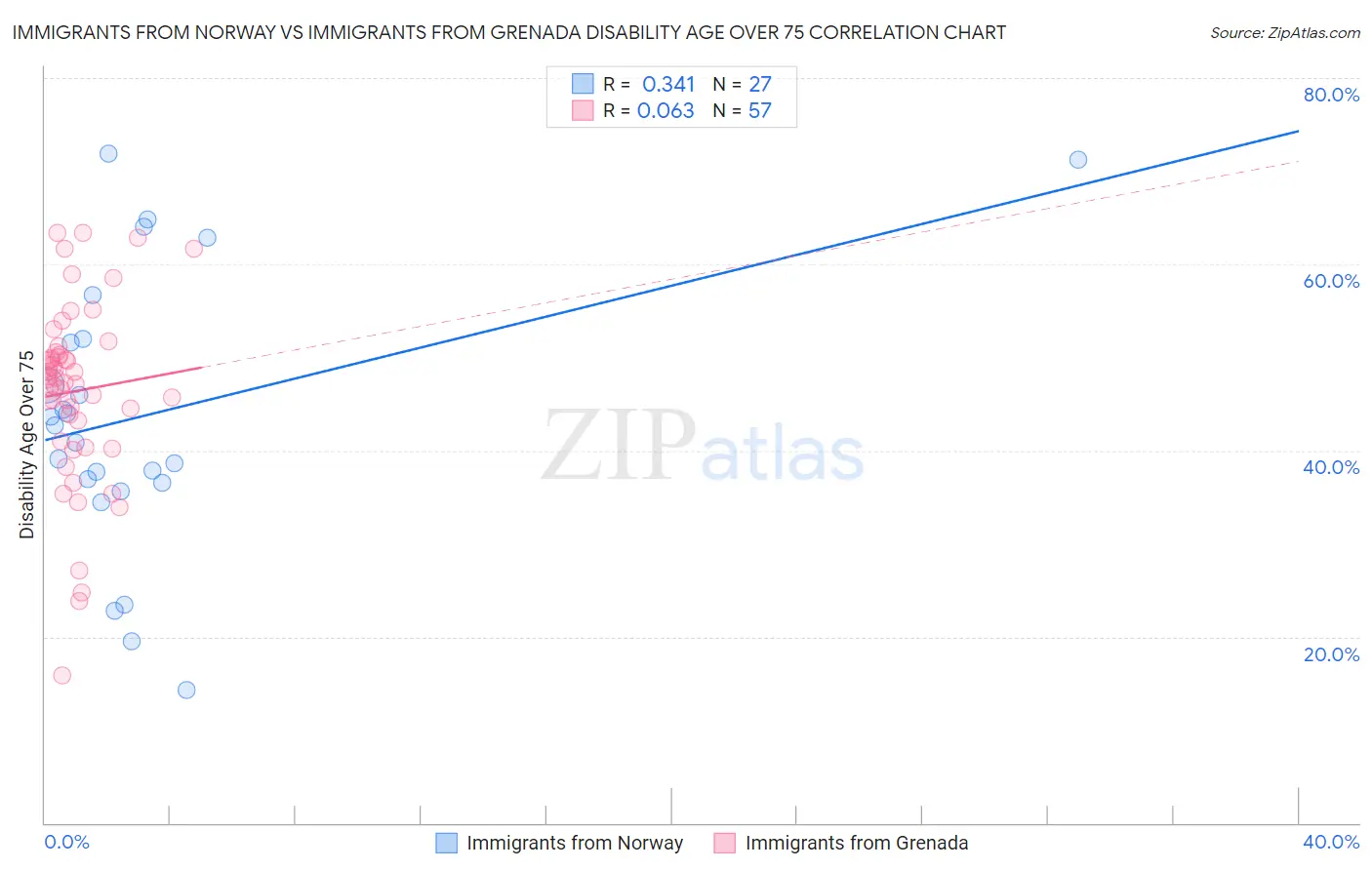 Immigrants from Norway vs Immigrants from Grenada Disability Age Over 75