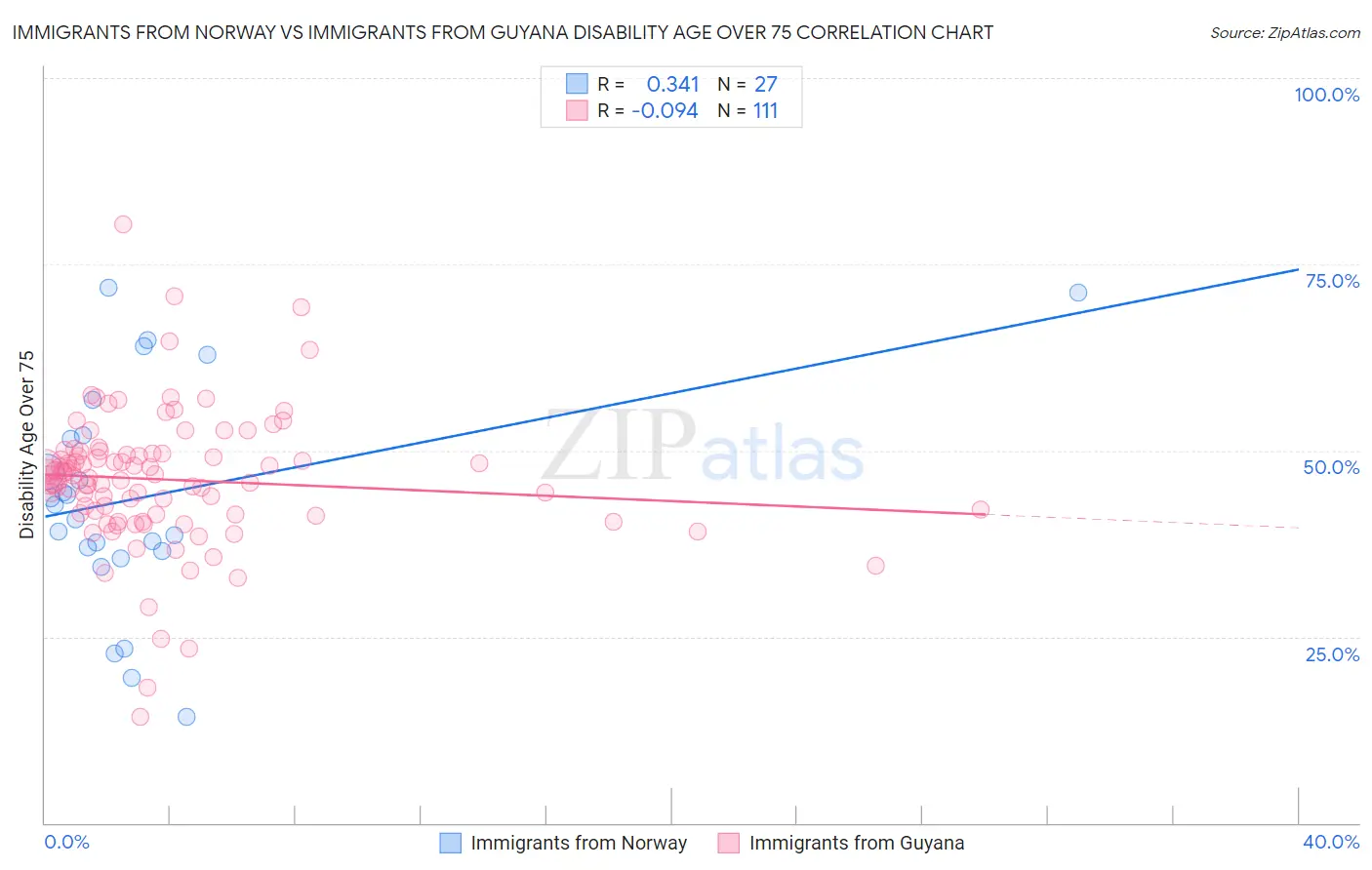 Immigrants from Norway vs Immigrants from Guyana Disability Age Over 75