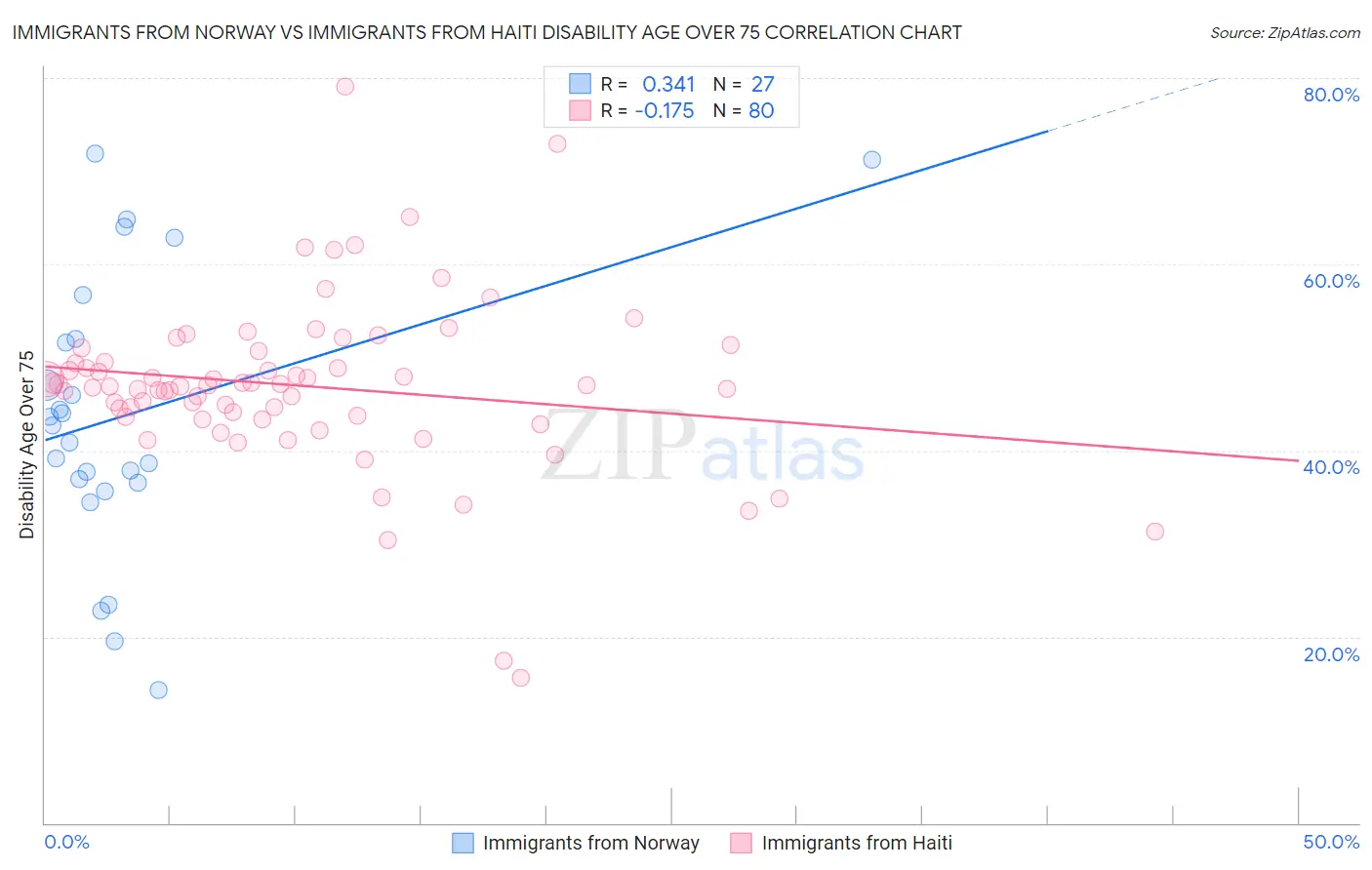 Immigrants from Norway vs Immigrants from Haiti Disability Age Over 75