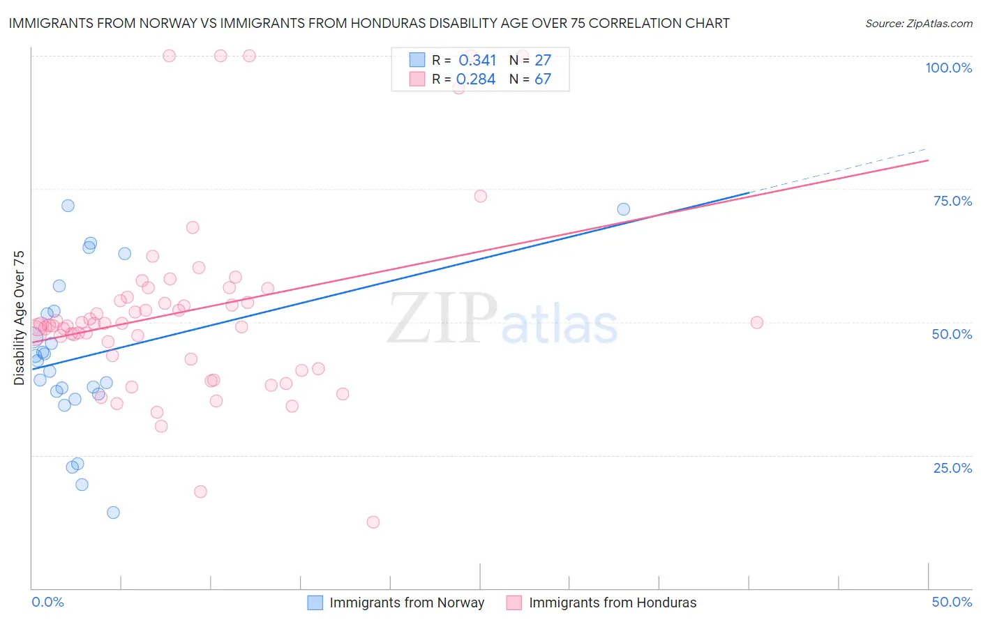 Immigrants from Norway vs Immigrants from Honduras Disability Age Over 75