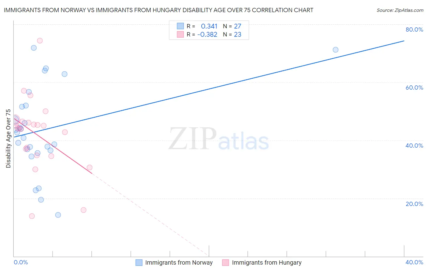 Immigrants from Norway vs Immigrants from Hungary Disability Age Over 75