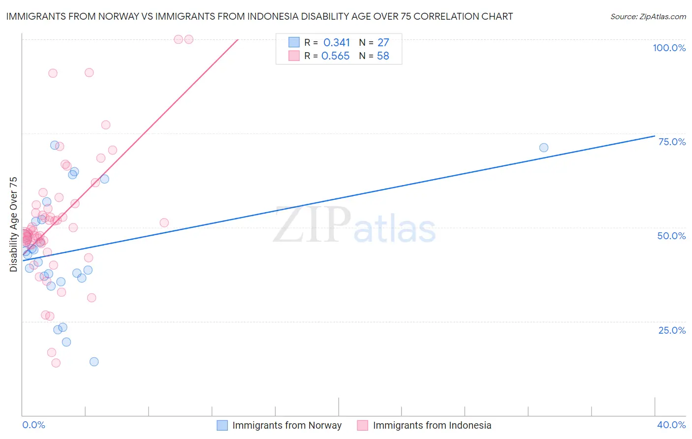 Immigrants from Norway vs Immigrants from Indonesia Disability Age Over 75