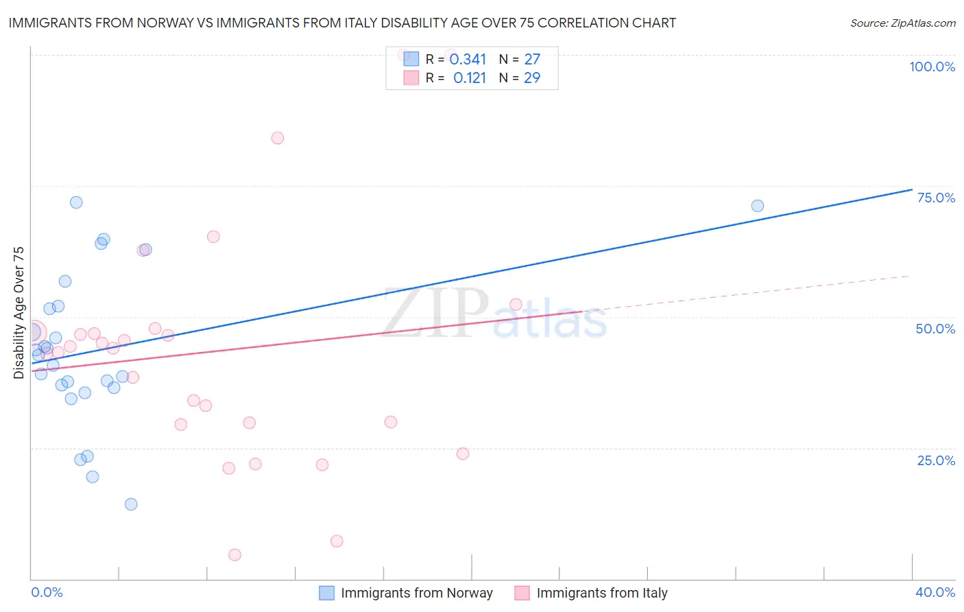 Immigrants from Norway vs Immigrants from Italy Disability Age Over 75