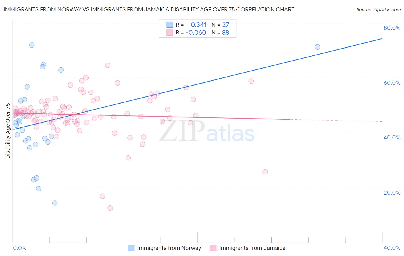 Immigrants from Norway vs Immigrants from Jamaica Disability Age Over 75