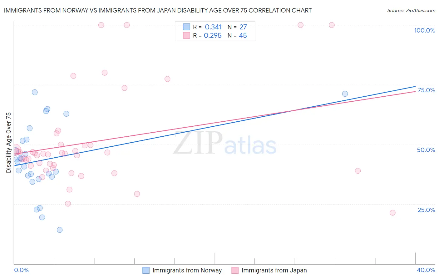 Immigrants from Norway vs Immigrants from Japan Disability Age Over 75