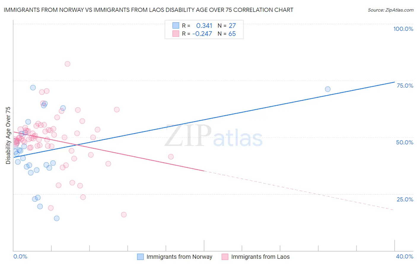 Immigrants from Norway vs Immigrants from Laos Disability Age Over 75