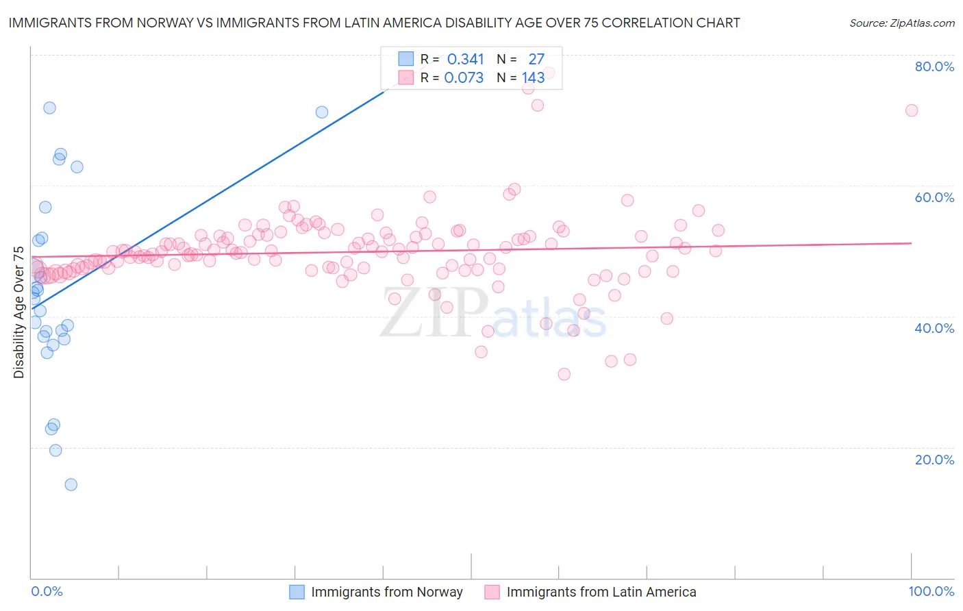 Immigrants from Norway vs Immigrants from Latin America Disability Age Over 75