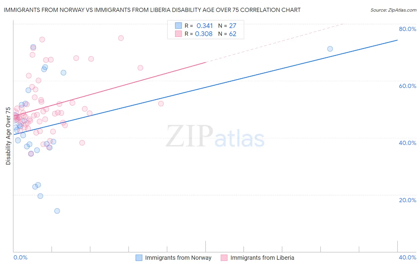 Immigrants from Norway vs Immigrants from Liberia Disability Age Over 75