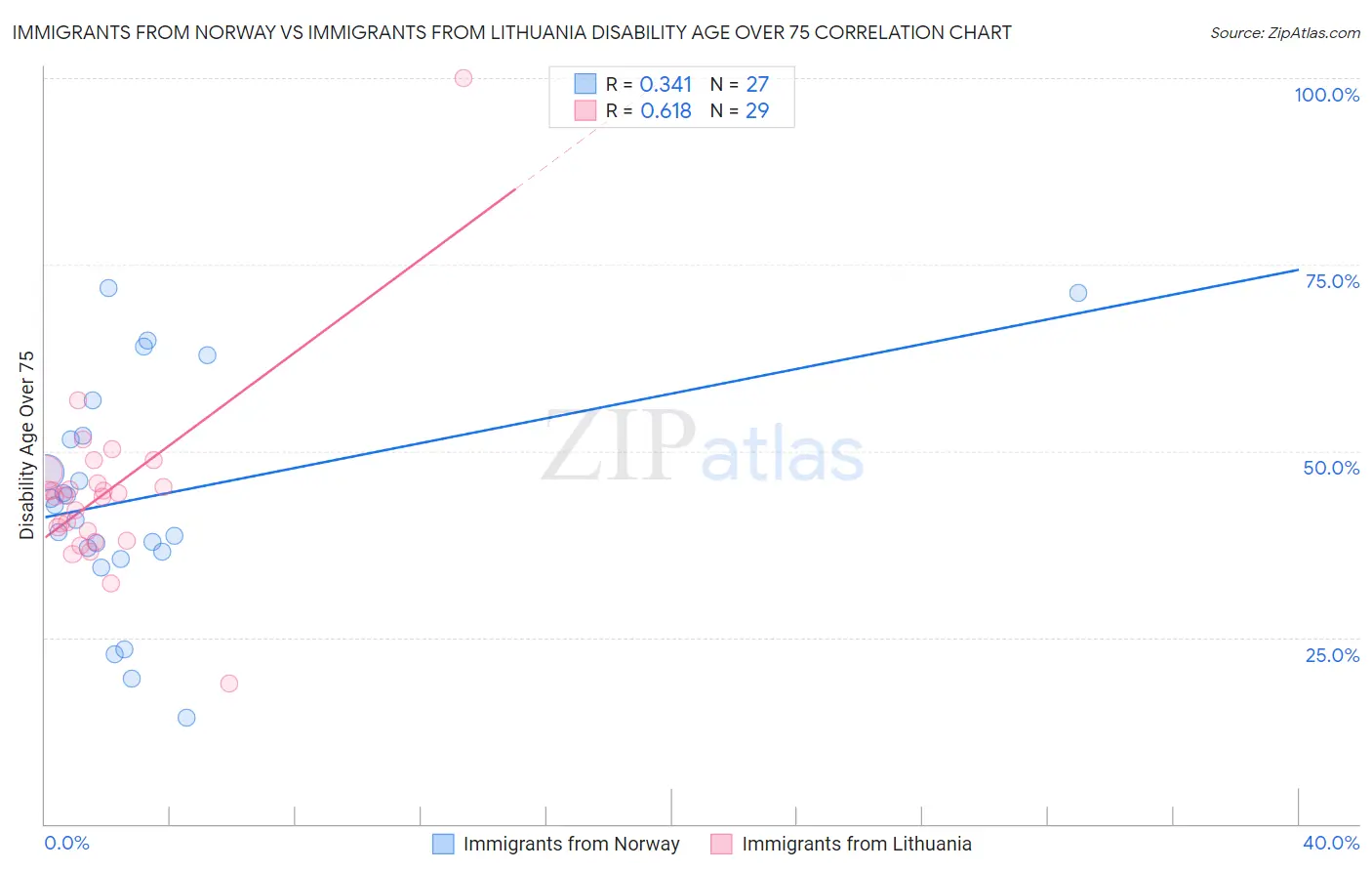 Immigrants from Norway vs Immigrants from Lithuania Disability Age Over 75