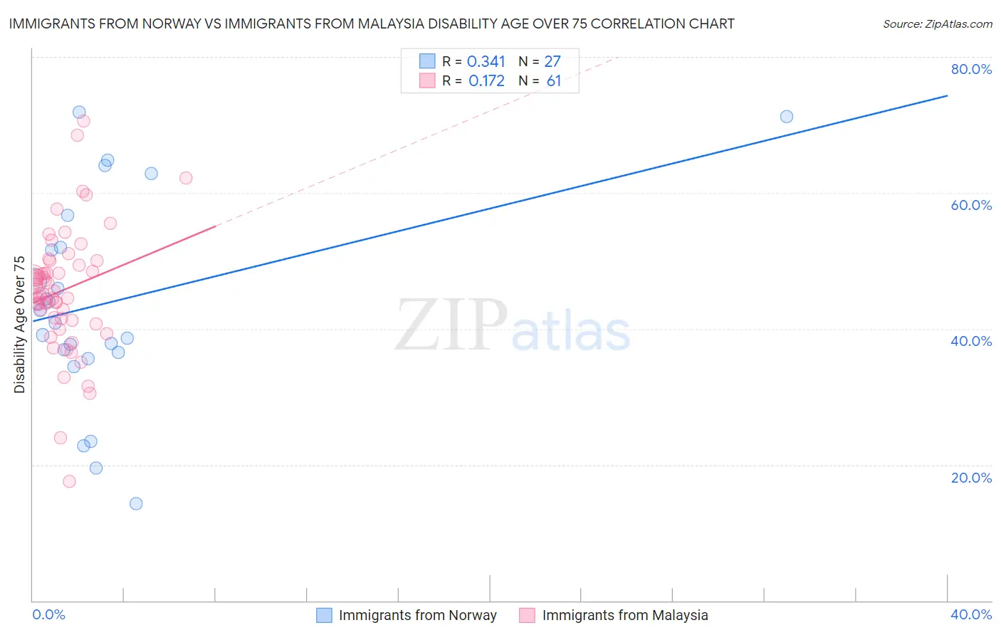 Immigrants from Norway vs Immigrants from Malaysia Disability Age Over 75