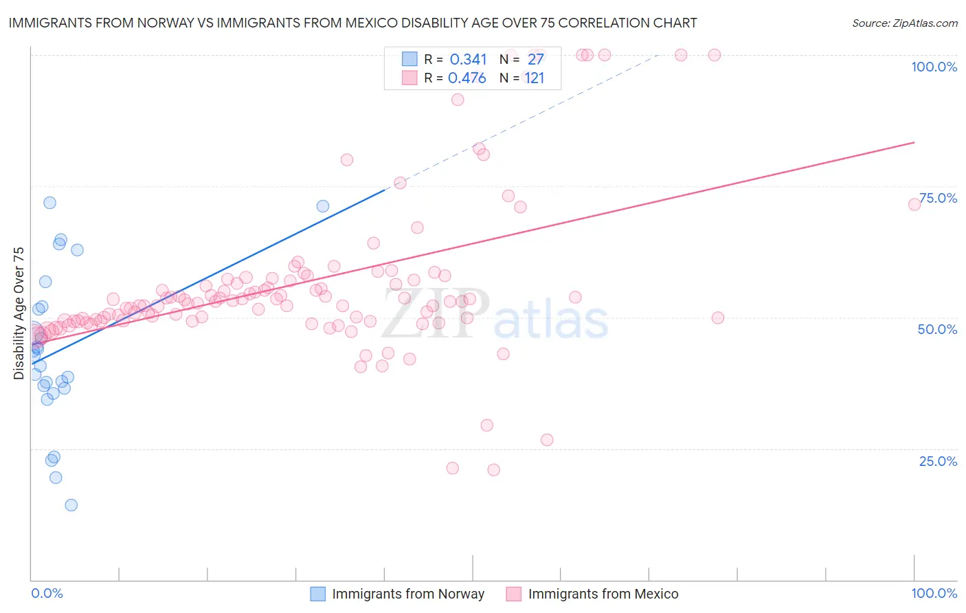 Immigrants from Norway vs Immigrants from Mexico Disability Age Over 75