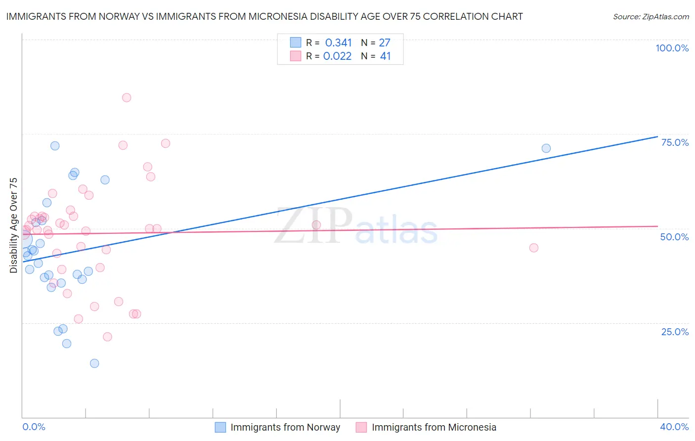 Immigrants from Norway vs Immigrants from Micronesia Disability Age Over 75