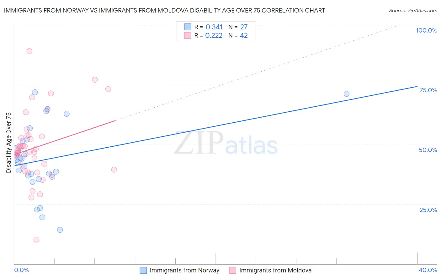 Immigrants from Norway vs Immigrants from Moldova Disability Age Over 75