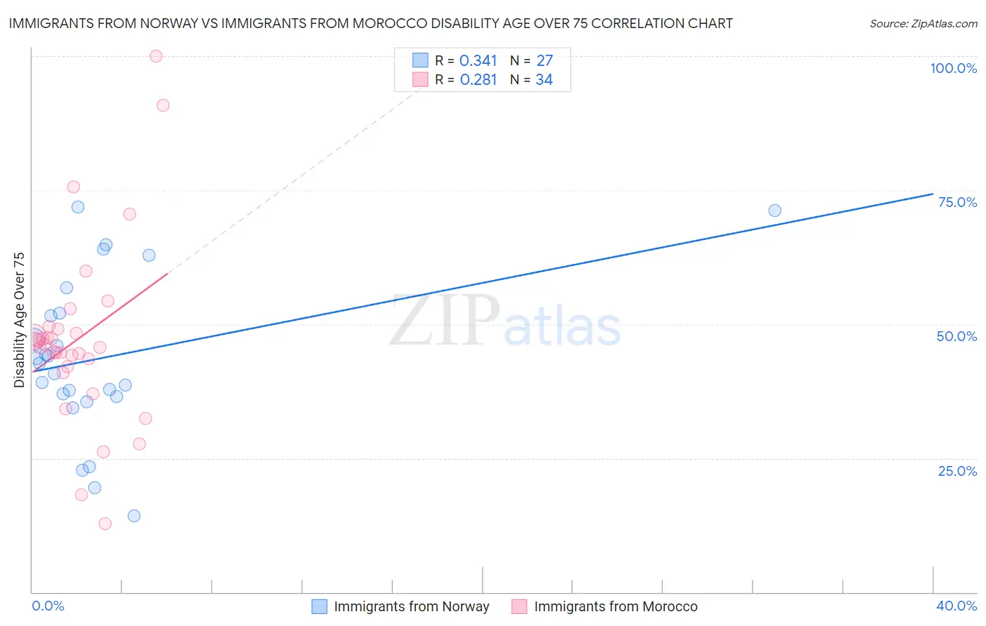 Immigrants from Norway vs Immigrants from Morocco Disability Age Over 75