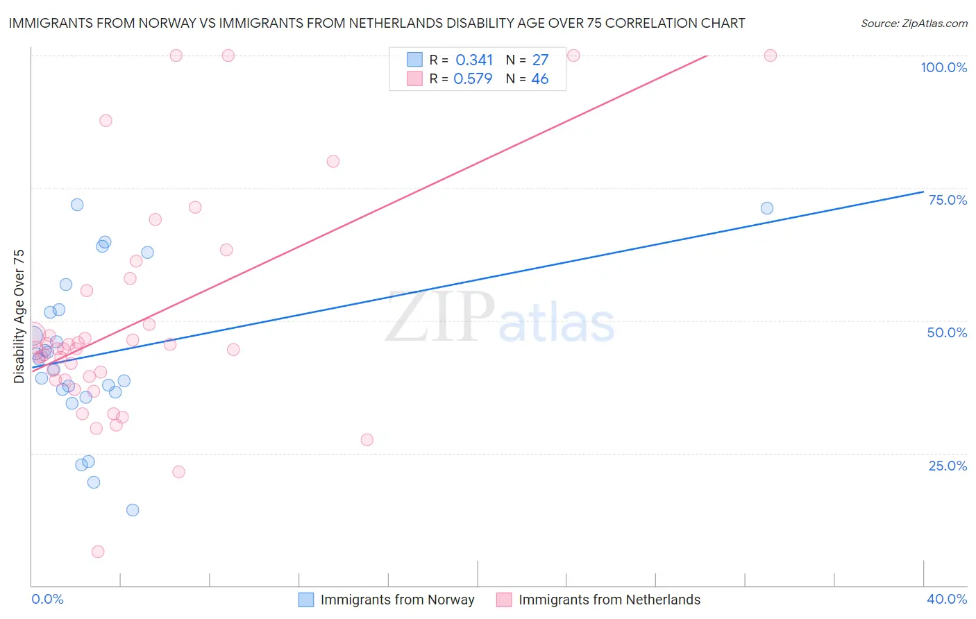Immigrants from Norway vs Immigrants from Netherlands Disability Age Over 75