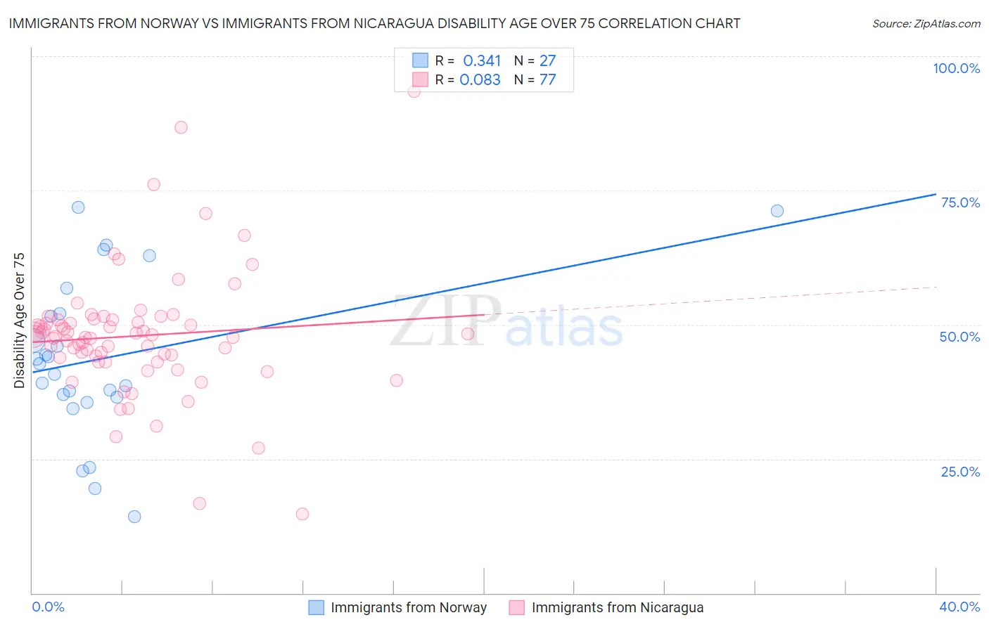 Immigrants from Norway vs Immigrants from Nicaragua Disability Age Over 75