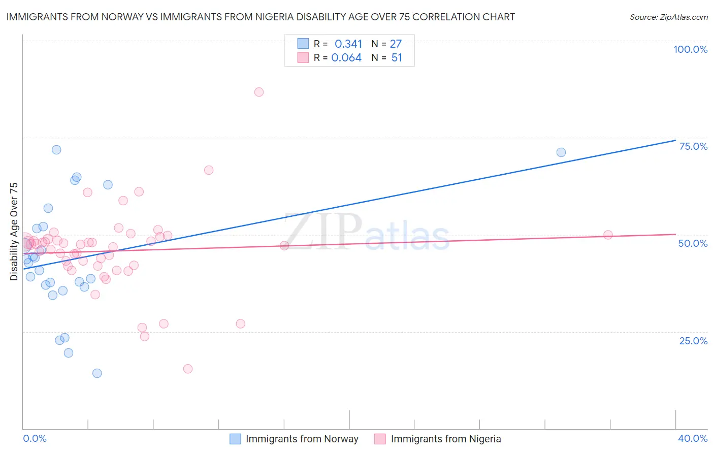 Immigrants from Norway vs Immigrants from Nigeria Disability Age Over 75