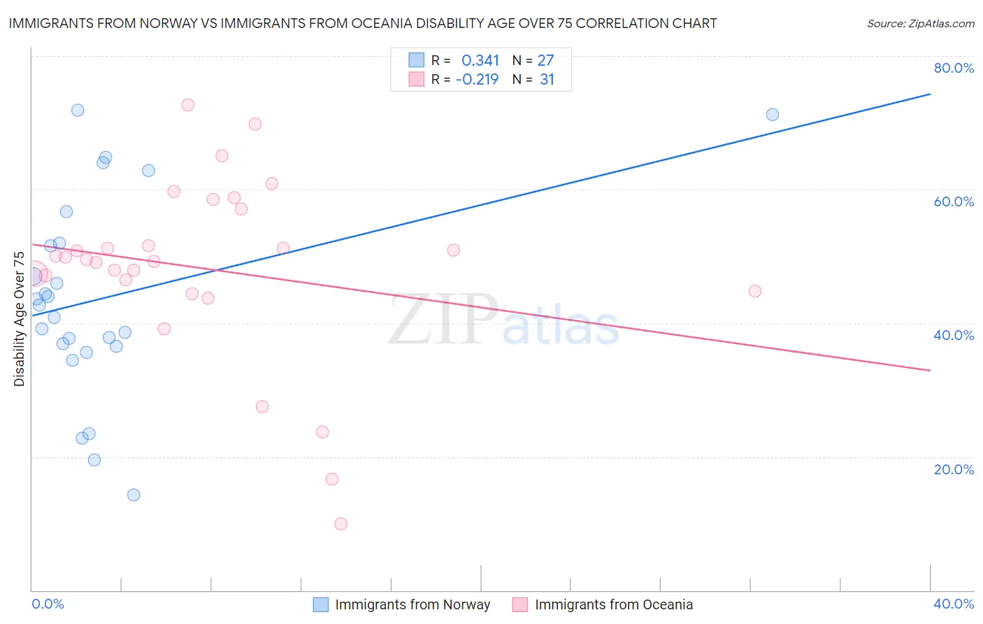 Immigrants from Norway vs Immigrants from Oceania Disability Age Over 75