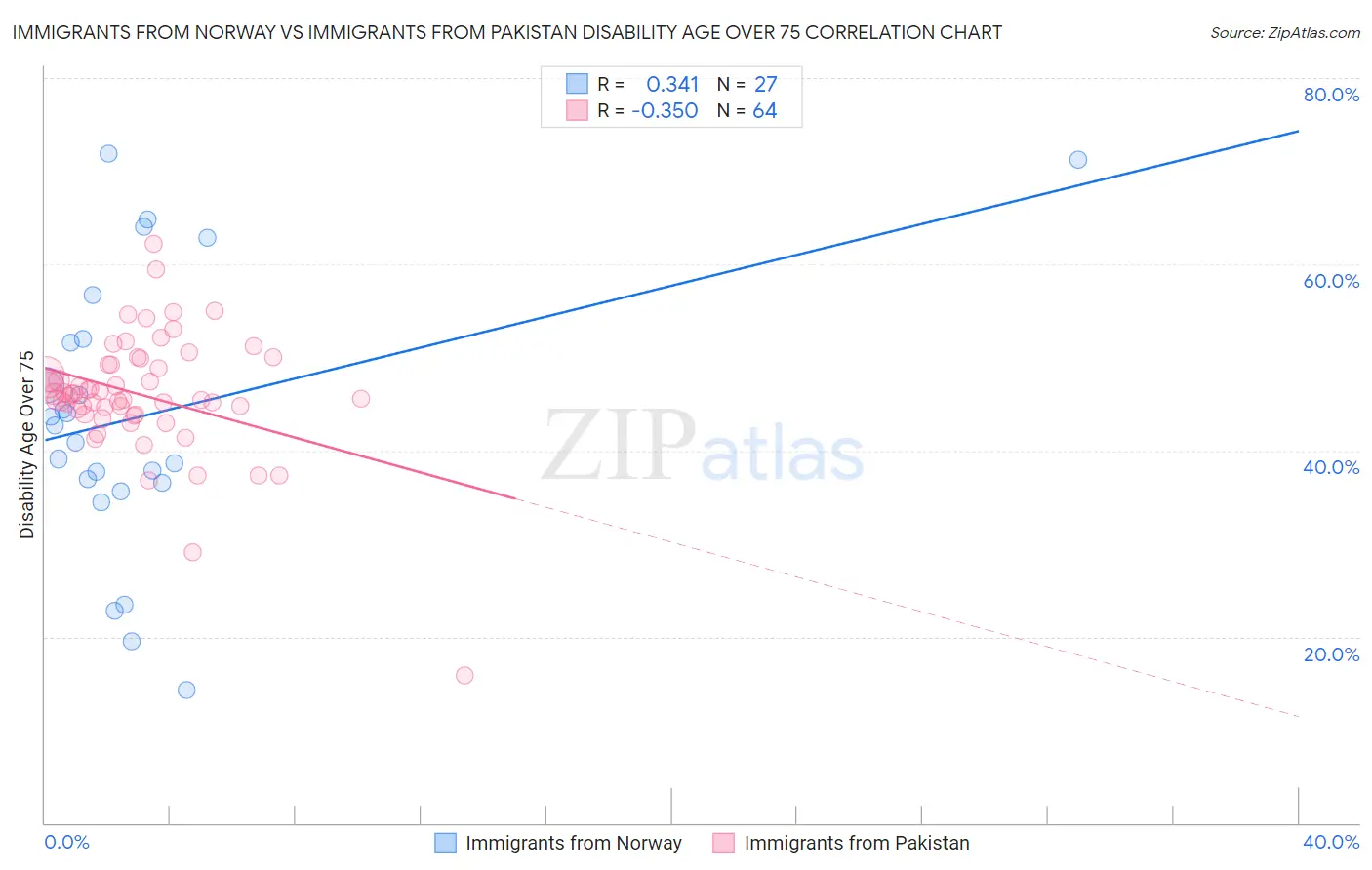 Immigrants from Norway vs Immigrants from Pakistan Disability Age Over 75