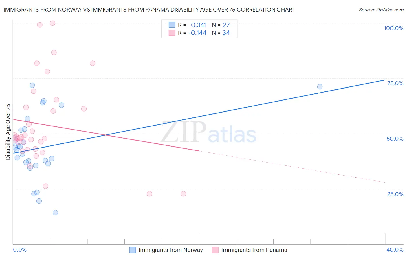 Immigrants from Norway vs Immigrants from Panama Disability Age Over 75