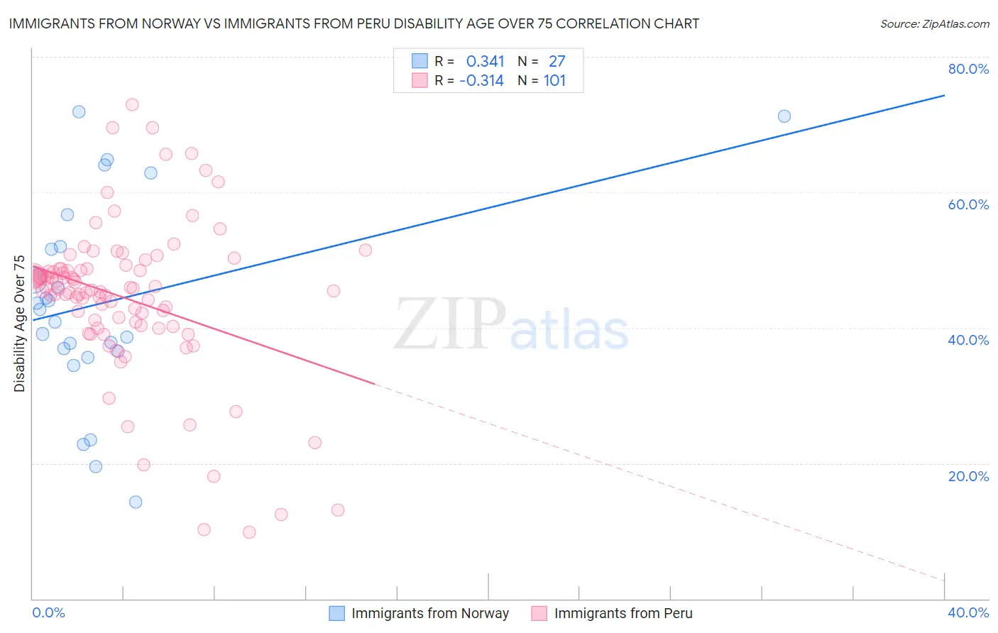 Immigrants from Norway vs Immigrants from Peru Disability Age Over 75