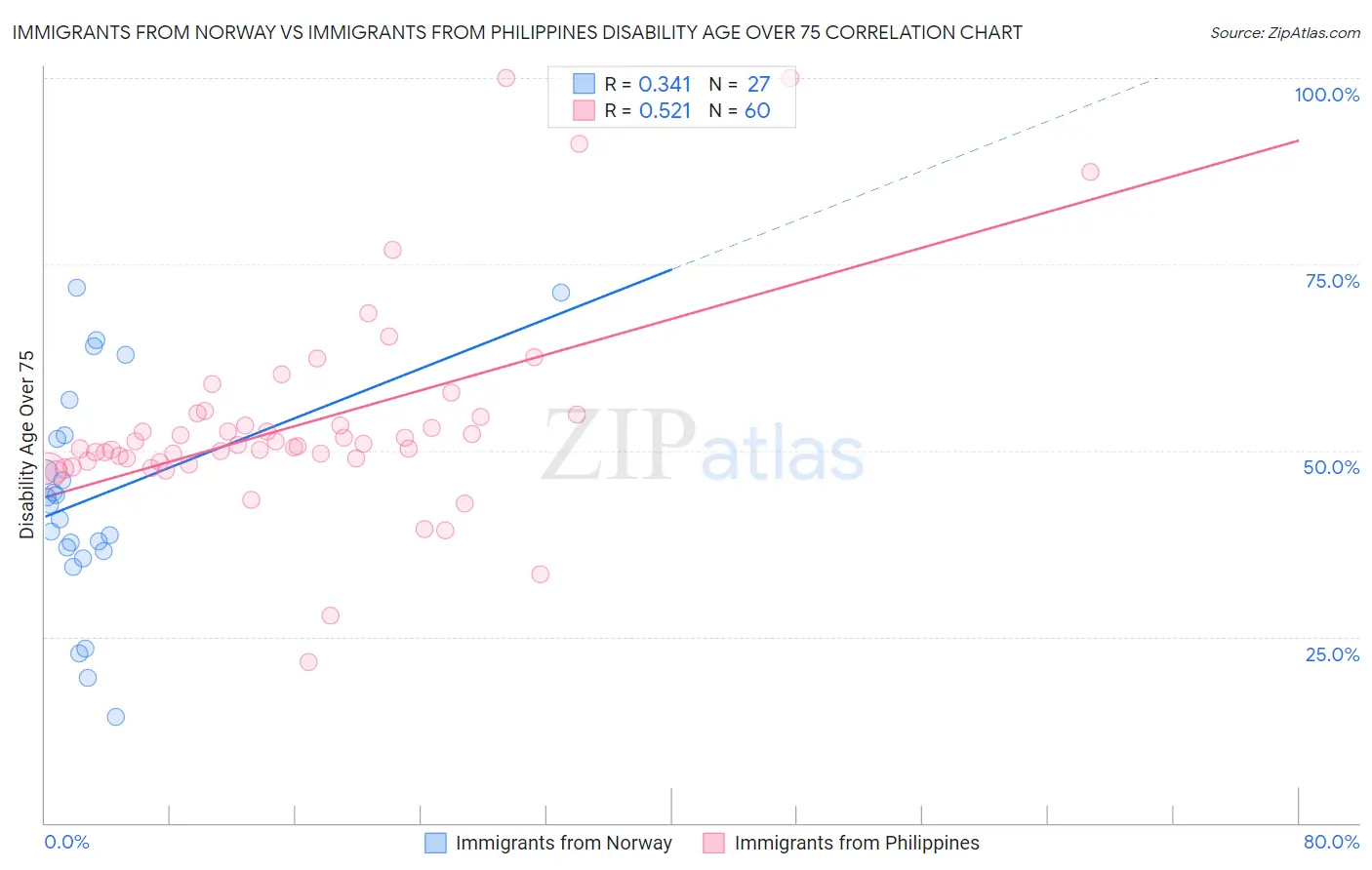 Immigrants from Norway vs Immigrants from Philippines Disability Age Over 75