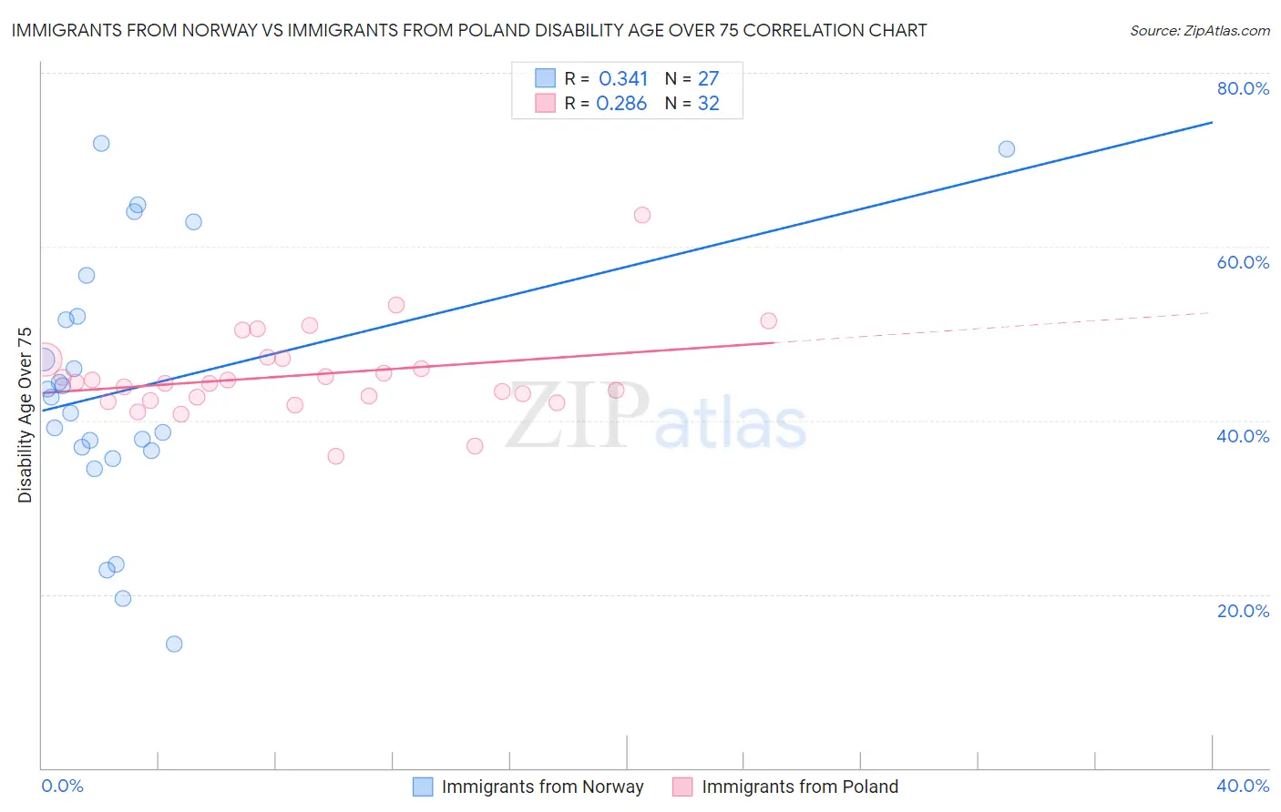Immigrants from Norway vs Immigrants from Poland Disability Age Over 75