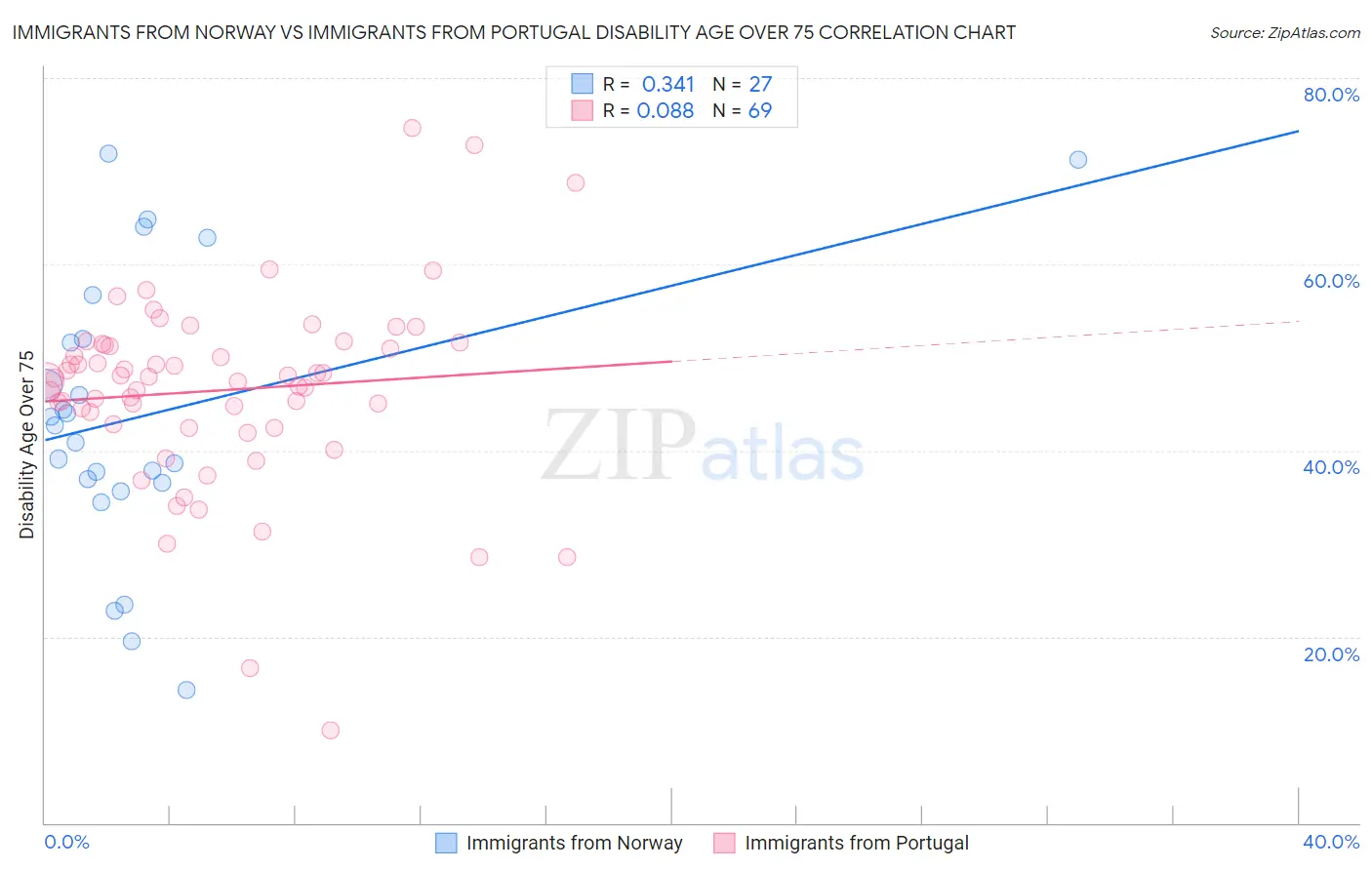 Immigrants from Norway vs Immigrants from Portugal Disability Age Over 75