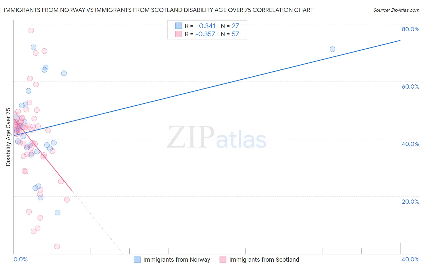 Immigrants from Norway vs Immigrants from Scotland Disability Age Over 75