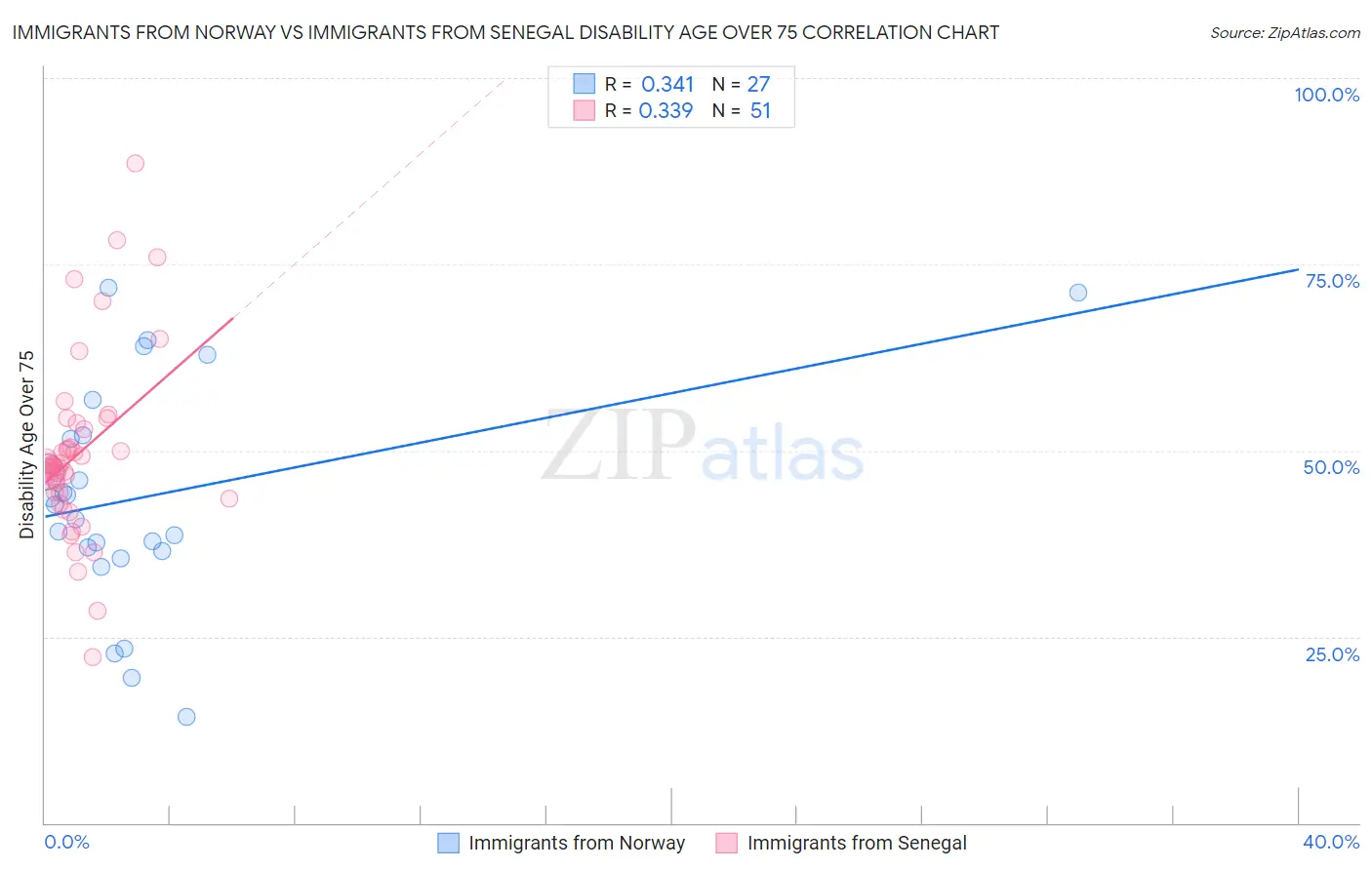 Immigrants from Norway vs Immigrants from Senegal Disability Age Over 75