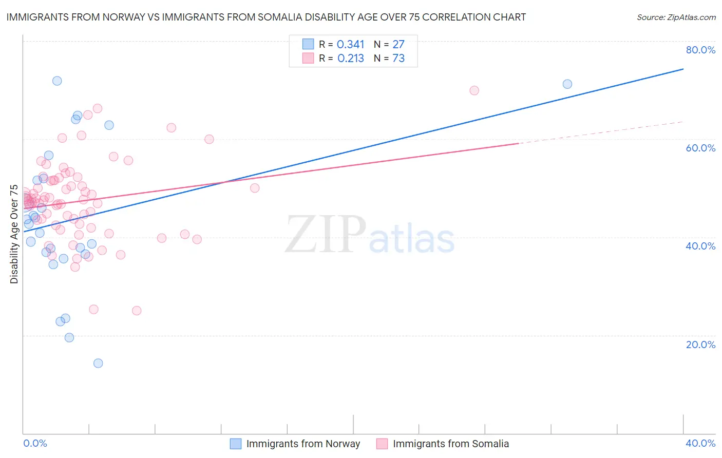 Immigrants from Norway vs Immigrants from Somalia Disability Age Over 75