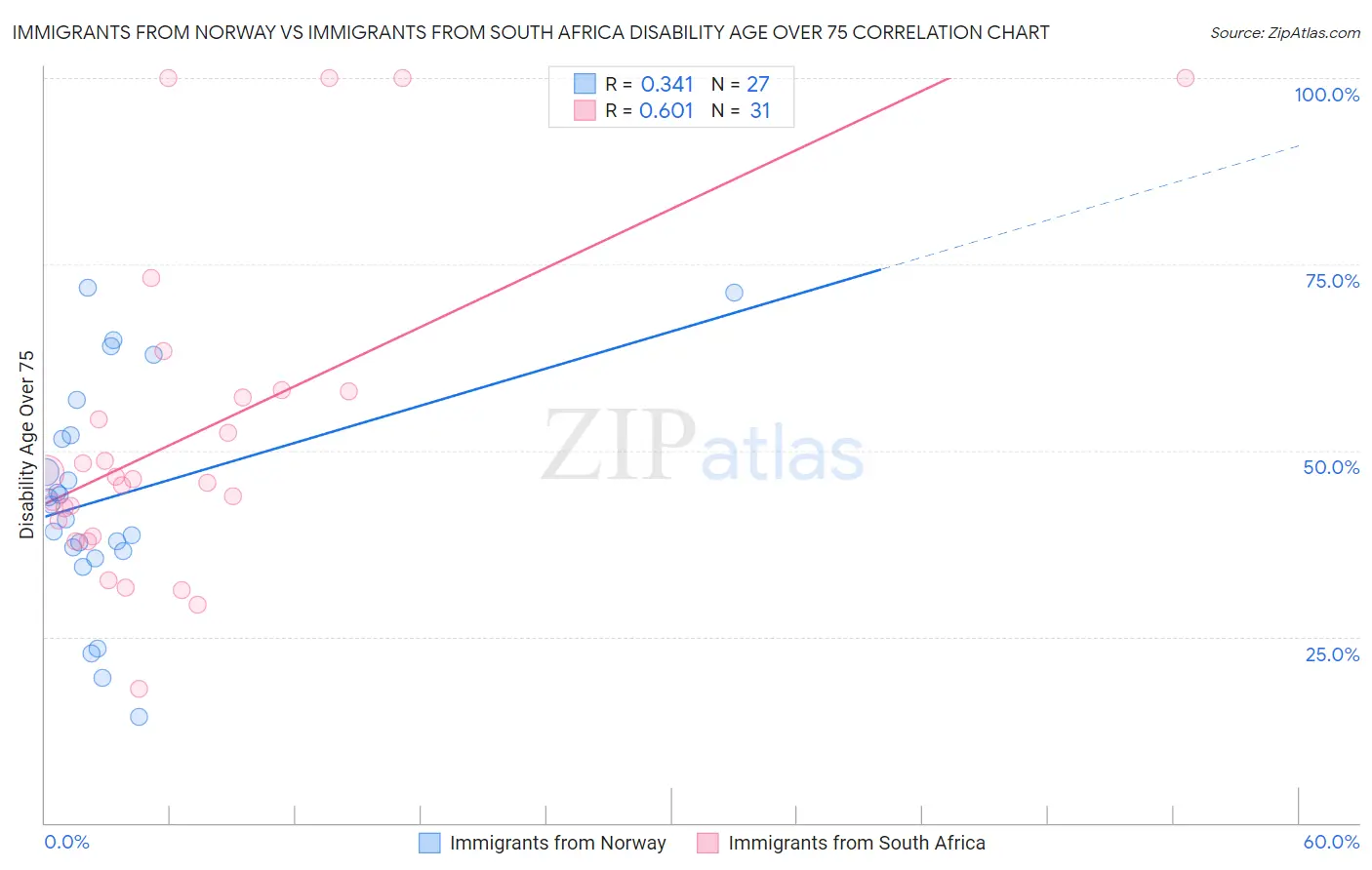 Immigrants from Norway vs Immigrants from South Africa Disability Age Over 75