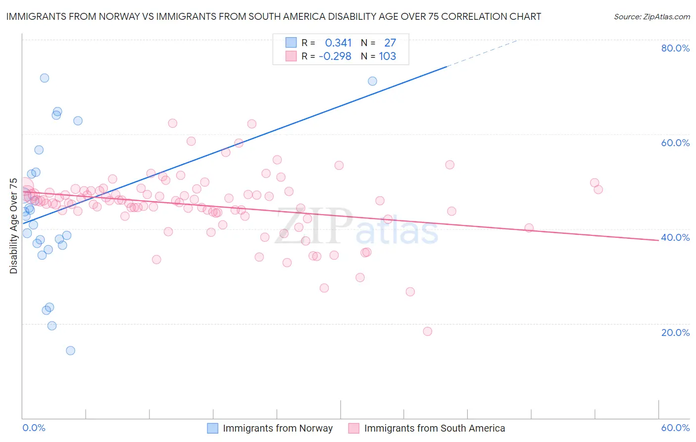 Immigrants from Norway vs Immigrants from South America Disability Age Over 75