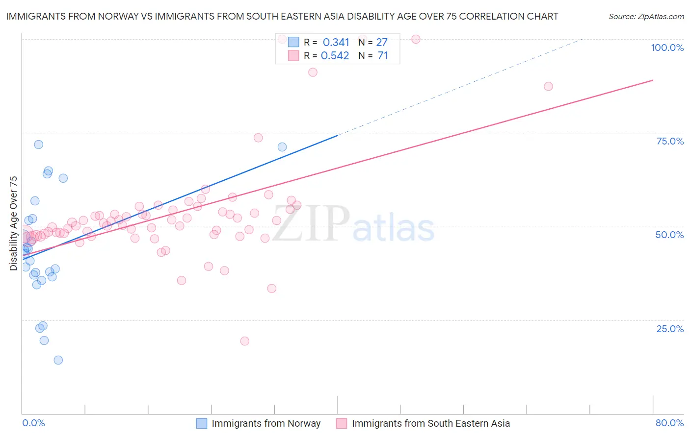 Immigrants from Norway vs Immigrants from South Eastern Asia Disability Age Over 75