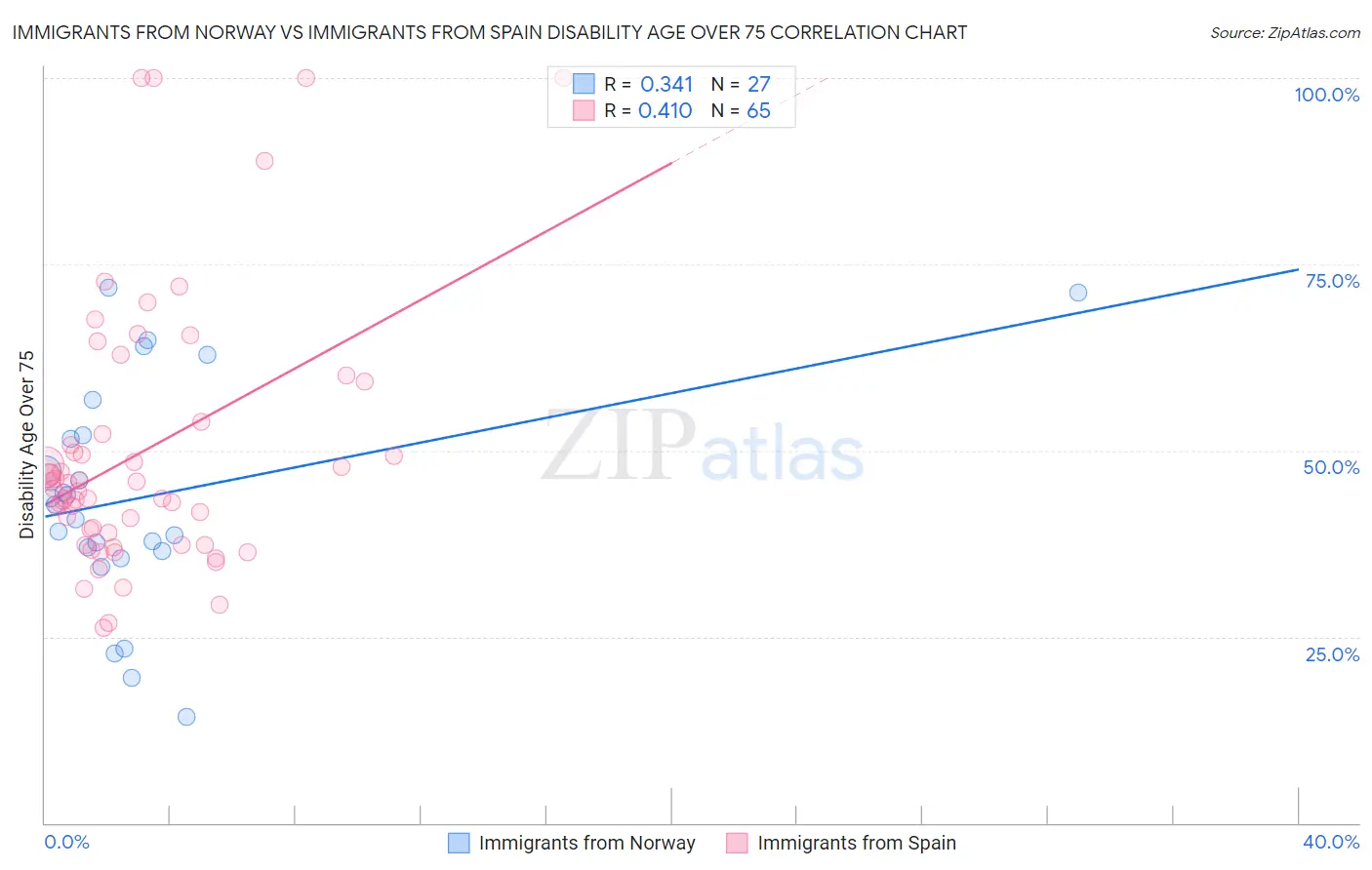 Immigrants from Norway vs Immigrants from Spain Disability Age Over 75