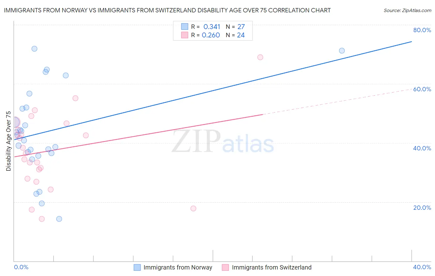 Immigrants from Norway vs Immigrants from Switzerland Disability Age Over 75
