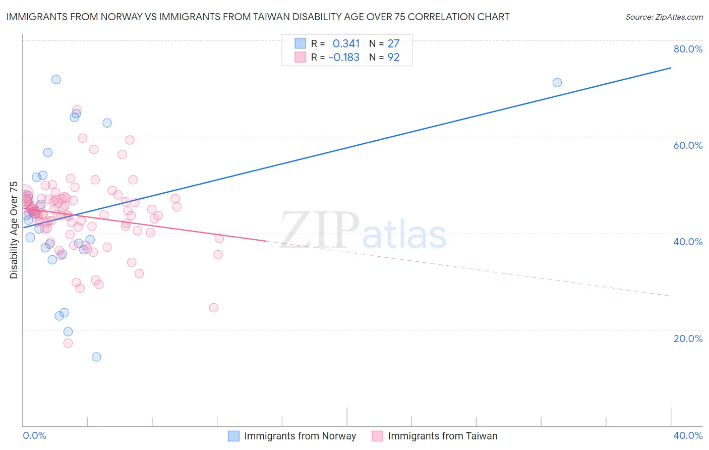 Immigrants from Norway vs Immigrants from Taiwan Disability Age Over 75