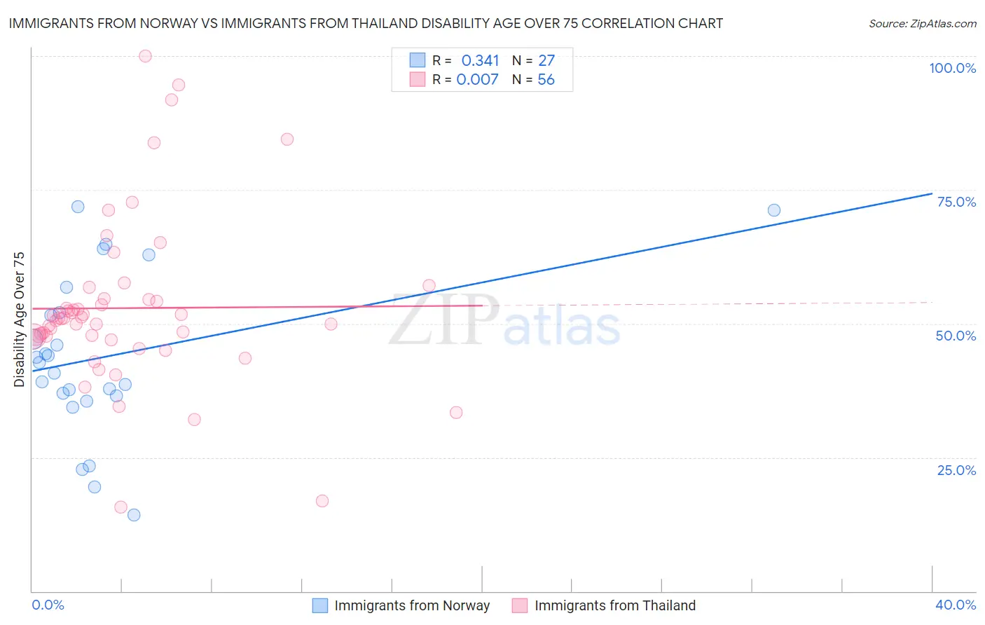 Immigrants from Norway vs Immigrants from Thailand Disability Age Over 75