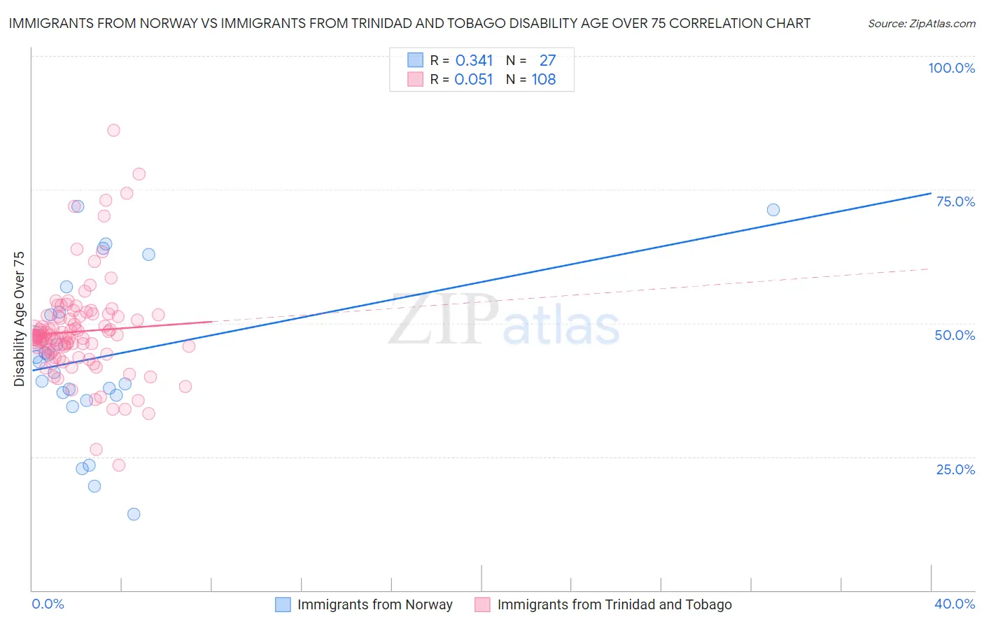 Immigrants from Norway vs Immigrants from Trinidad and Tobago Disability Age Over 75