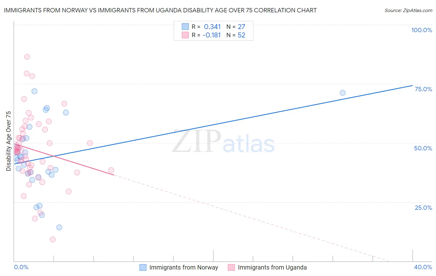 Immigrants from Norway vs Immigrants from Uganda Disability Age Over 75