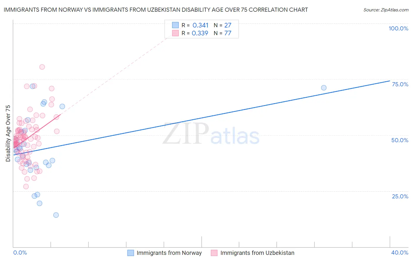 Immigrants from Norway vs Immigrants from Uzbekistan Disability Age Over 75