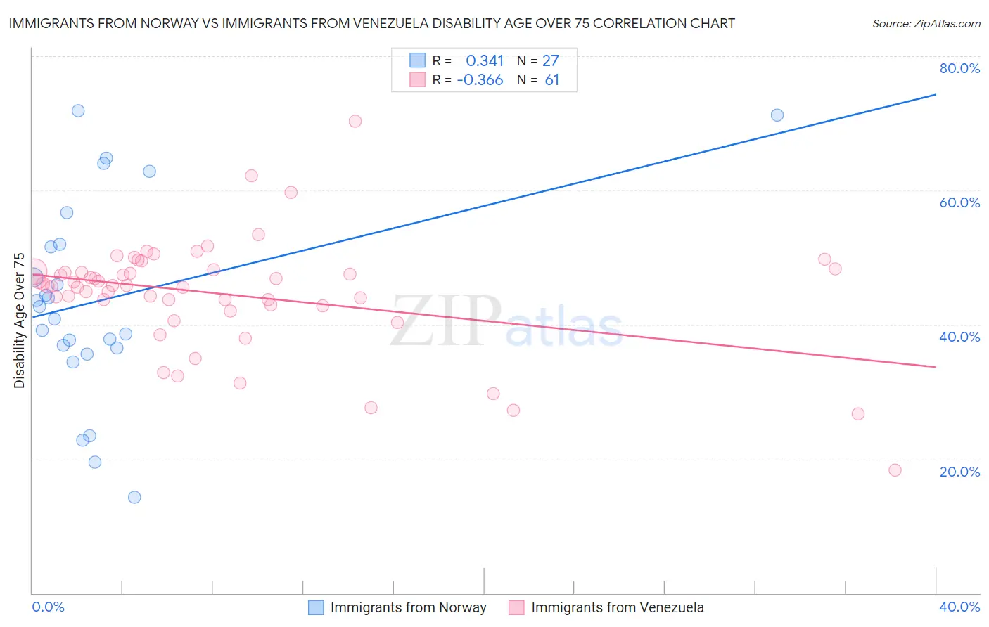 Immigrants from Norway vs Immigrants from Venezuela Disability Age Over 75