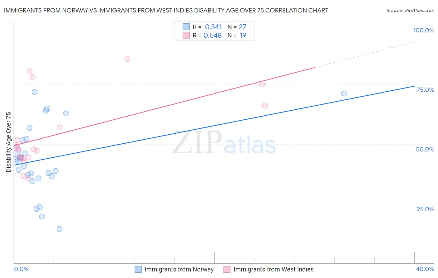 Immigrants from Norway vs Immigrants from West Indies Disability Age Over 75