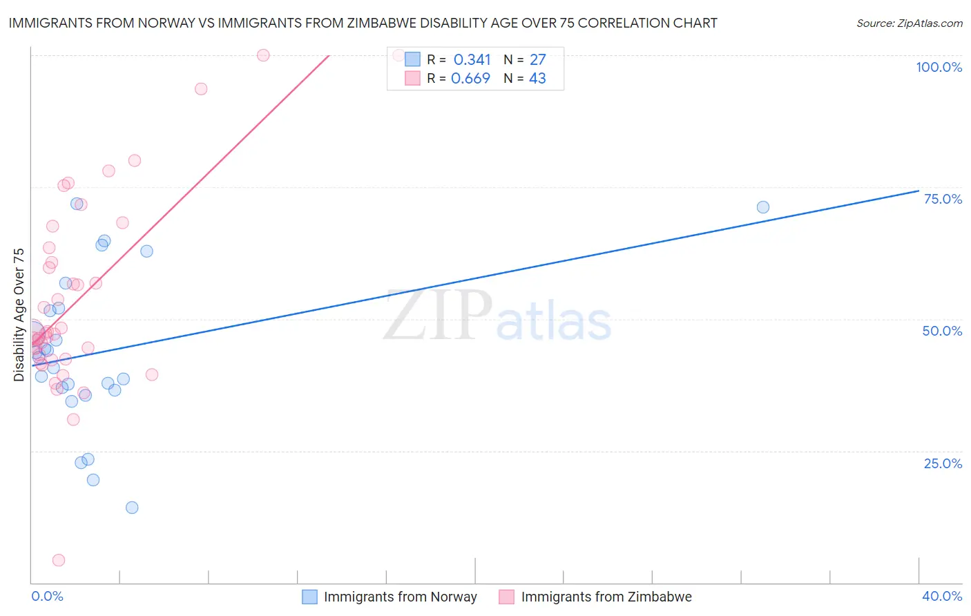 Immigrants from Norway vs Immigrants from Zimbabwe Disability Age Over 75