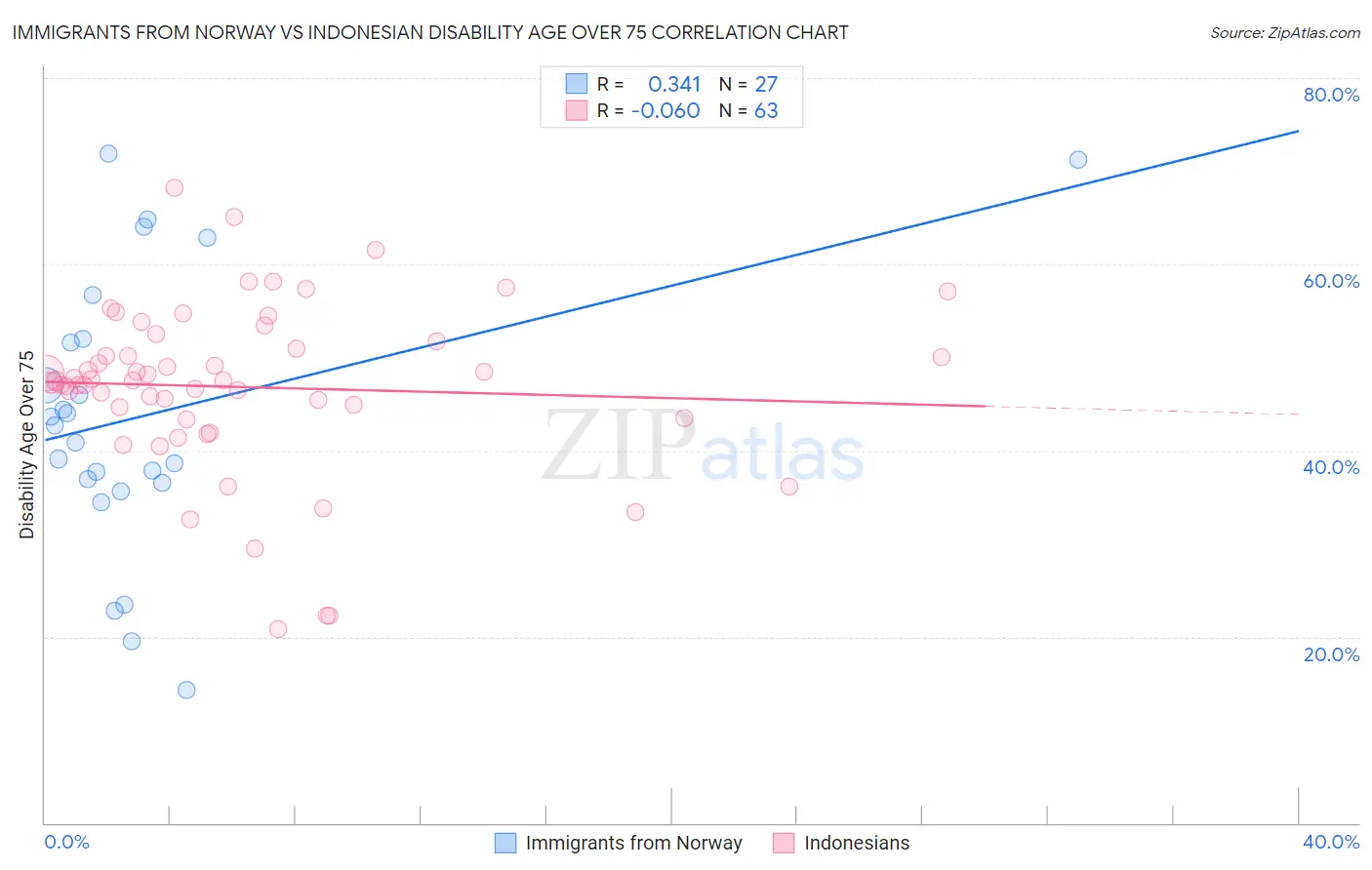 Immigrants from Norway vs Indonesian Disability Age Over 75