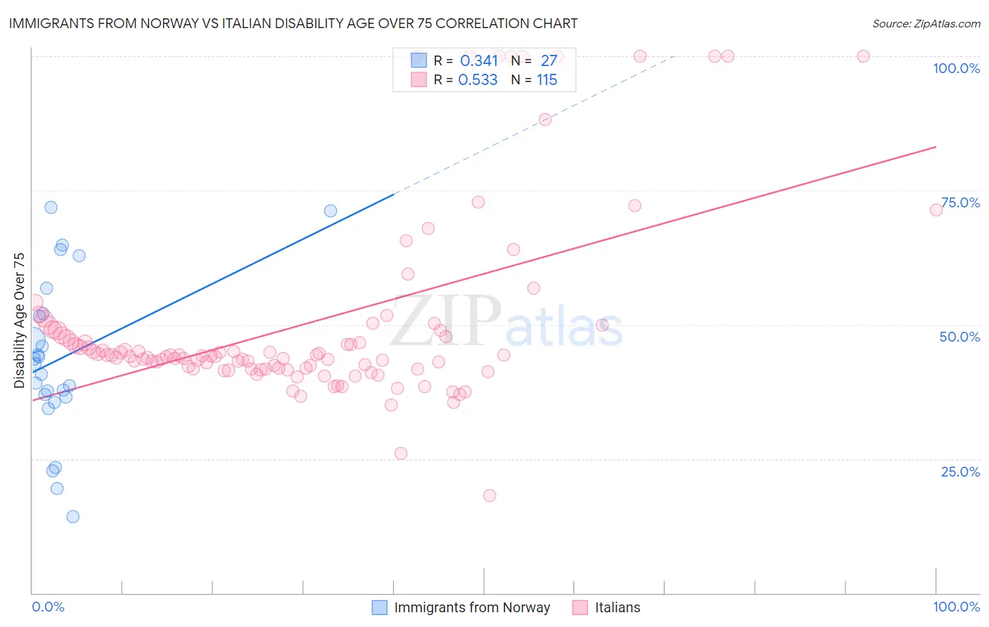 Immigrants from Norway vs Italian Disability Age Over 75