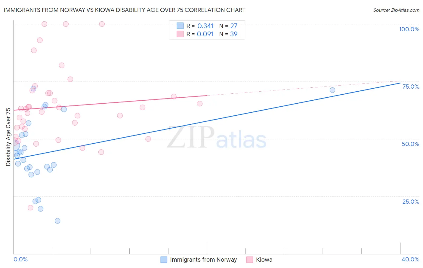 Immigrants from Norway vs Kiowa Disability Age Over 75
